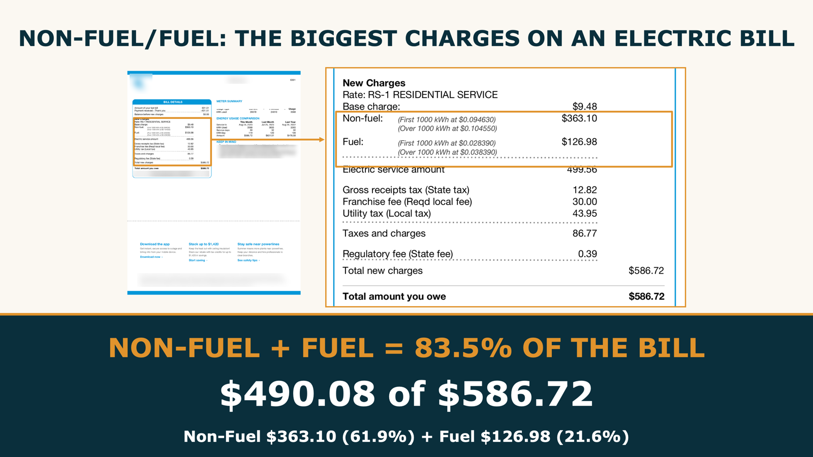 Example Florida electric bill: non-fuel $363.10 plus fuel $126.98 equals $490.08, 83.5% of the $586.72 bill